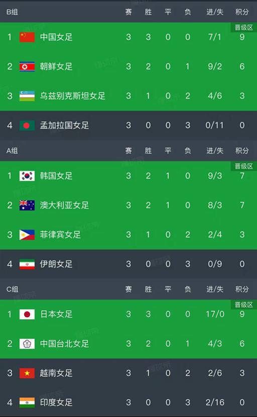 女足亚洲杯小组赛结束了第三轮所有比赛，最新积分榜如下！