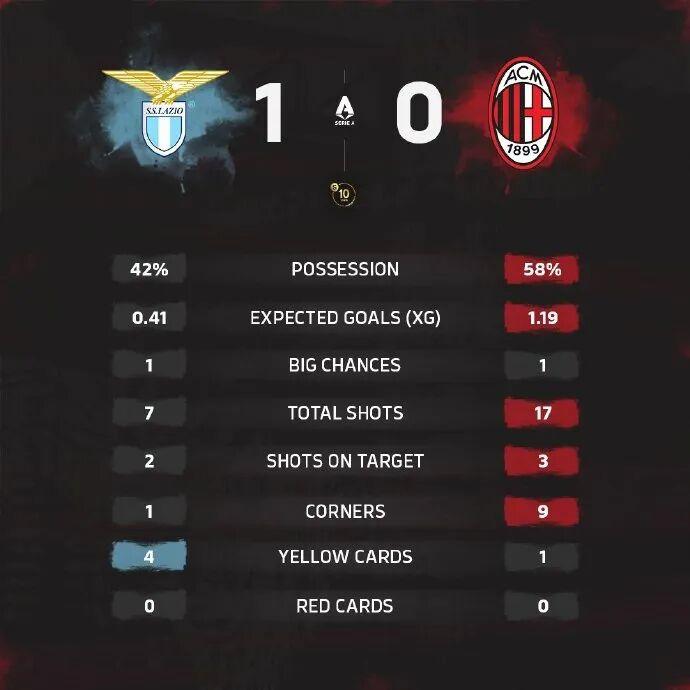 集锦丨莱奥低迷,米兰0-1拉齐奥